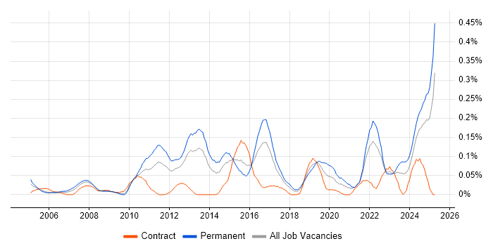 Job vacancy trend for Web Filtering in the South West Job vacancy trend for Web Filtering in the South West