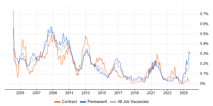 Web Manager job vacancy trend in the South West