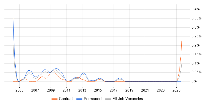 Job vacancy trend for Web Marketing in the South West