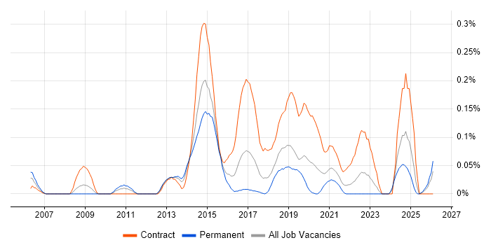 Web Operations job vacancy trend in the South West