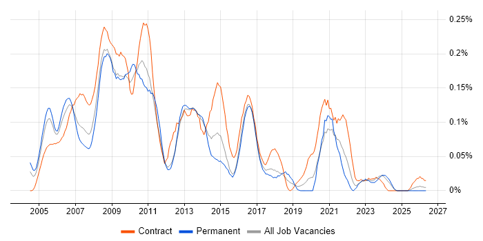 Web Project Manager job vacancy trend in the South West