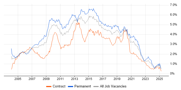 Job vacancy trend for Web Services in the South West