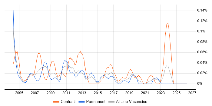 Web Specialist job vacancy trend in the South West