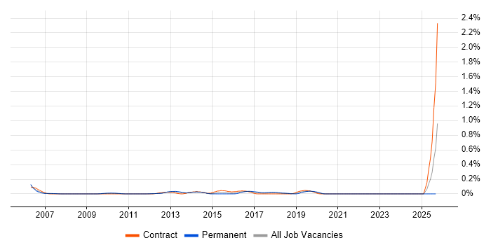 Web SSO job vacancy trend in the South West