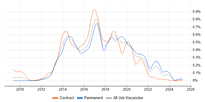 Job vacancy trend for WebDriver in the South West Job vacancy trend for WebDriver in the South West