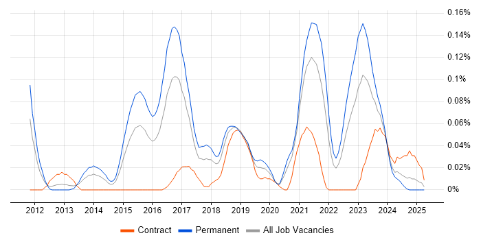 Job vacancy trend for WebGL in the South West Job vacancy trend for WebGL in the South West