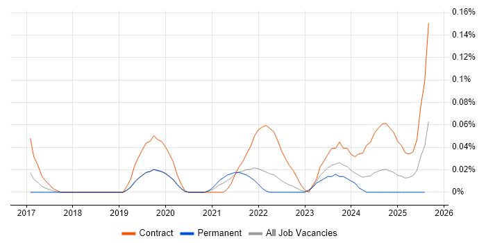Job vacancy trend for Webhook in the South West