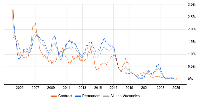 Job vacancy trend for WebLogic in the South West Job vacancy trend for WebLogic in the South West