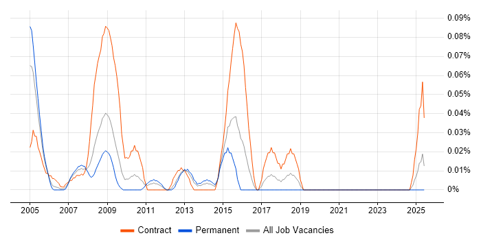 Job vacancy trend for webMethods Developer in the South West