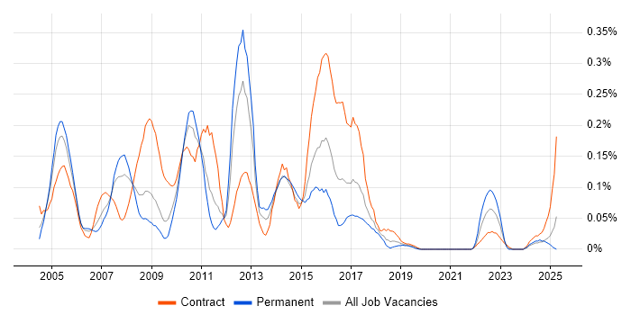 Job vacancy trend for webMethods in the South West Job vacancy trend for webMethods in the South West