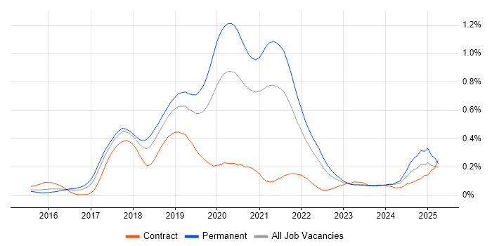 Job vacancy trend for webpack in the South West Job vacancy trend for webpack in the South West