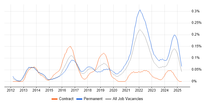 Job vacancy trend for WebSockets in the South West Job vacancy trend for WebSockets in the South West