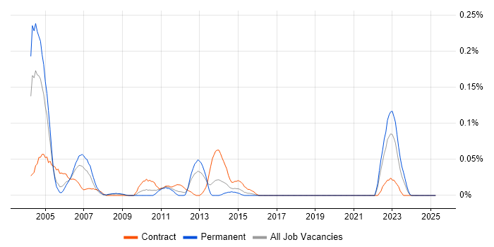 Job vacancy trend for WebSphere Studio Application Developer in the South West Job vacancy trend for WebSphere Studio Application Developer in the South West