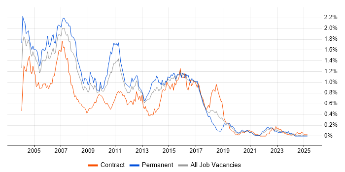 Job vacancy trend for WebSphere in the South West Job vacancy trend for WebSphere in the South West