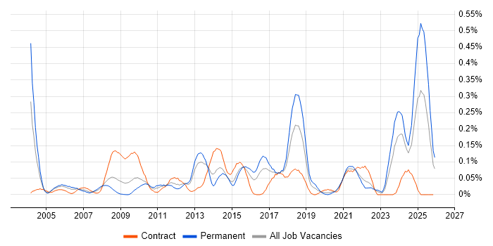 WFM job vacancy trend in the South West