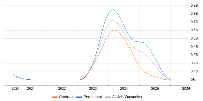WhatsApp job vacancy trend in the South West