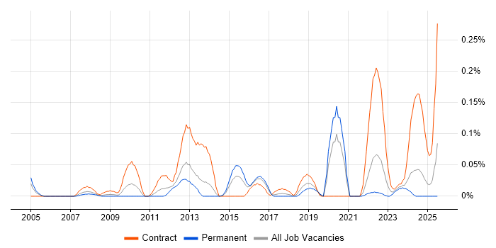 Job vacancy trend for WhatsUp Gold in the South West