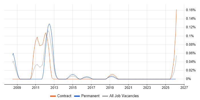 WhereScape RED job vacancy trend in the South West