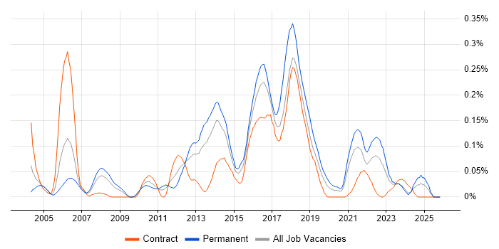 White-Box Testing job vacancy trend in the South West