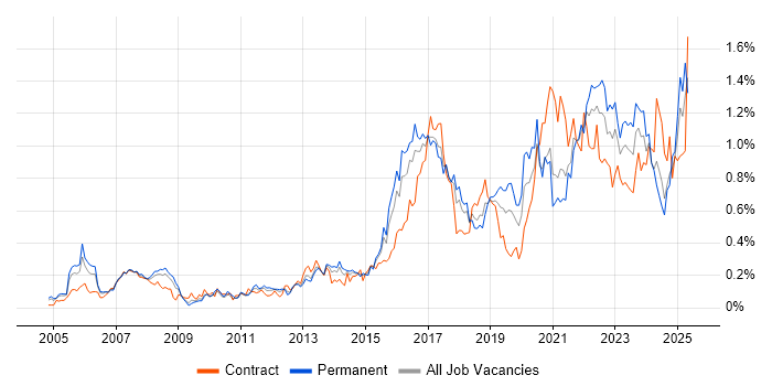 Job vacancy trend for Wi-Fi in the South West Job vacancy trend for Wi-Fi in the South West