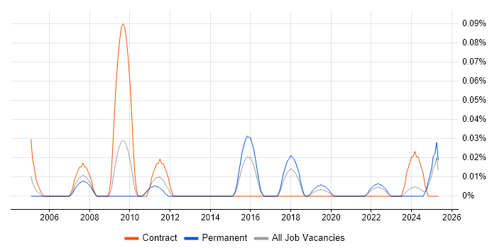 Job vacancy trend for Wideband in the South West