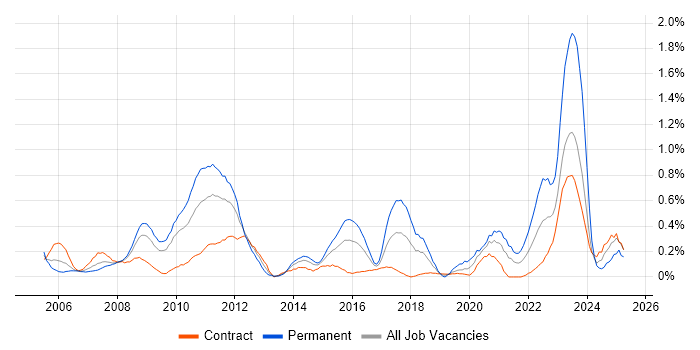 Job vacancy trend for 1st Line Engineer in Wiltshire