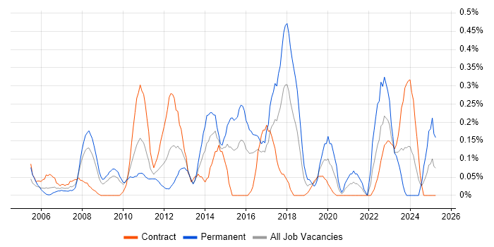 Job vacancy trend for 1st Line Service Desk Analyst in Wiltshire Job vacancy trend for 1st Line Service Desk Analyst in Wiltshire