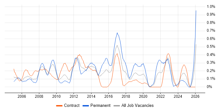 1st Line Support Analyst job vacancy trend in Wiltshire