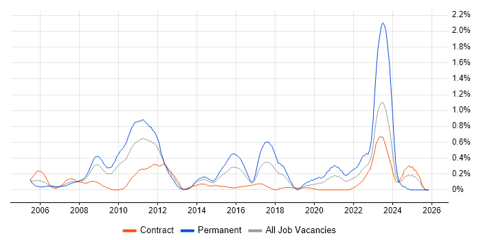 1st Line Support Engineer job vacancy trend in Wiltshire