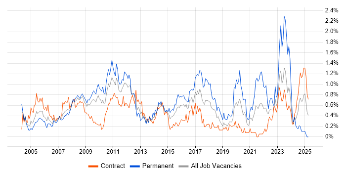 Job vacancy trend for 1st Line Support in Wiltshire