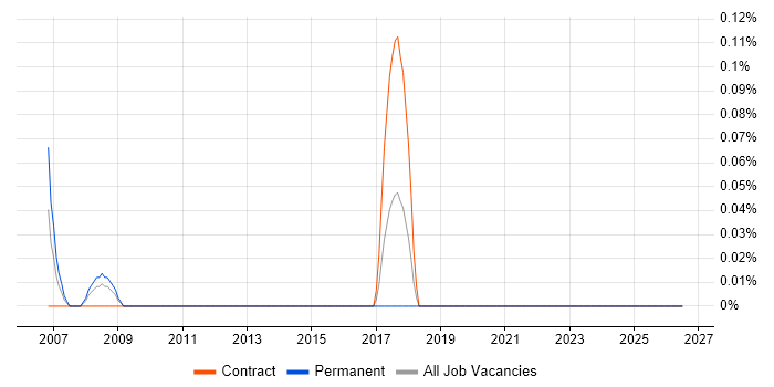 21 CFR Part 11 job vacancy trend in Wiltshire