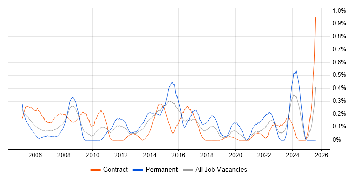 Job vacancy trend for 2nd/3rd Line Support in Wiltshire