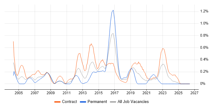 2nd Line Desktop Support job vacancy trend in Wiltshire