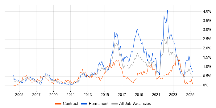 Job vacancy trend for 2nd Line Engineer in Wiltshire Job vacancy trend for 2nd Line Engineer in Wiltshire