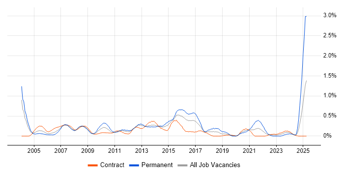Job vacancy trend for 2nd Line Support Analyst in Wiltshire Job vacancy trend for 2nd Line Support Analyst in Wiltshire