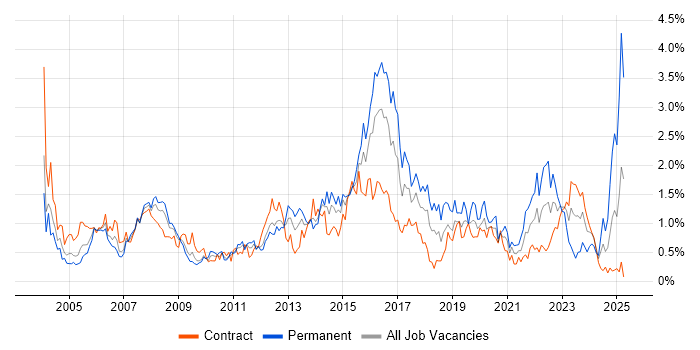 Job vacancy trend for 2nd Line Support in Wiltshire Job vacancy trend for 2nd Line Support in Wiltshire