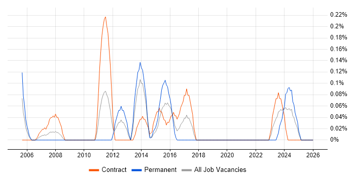 3D Modelling job vacancy trend in Wiltshire