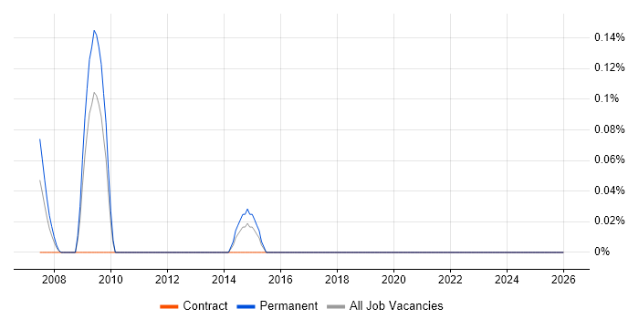 3D Visualisation job vacancy trend in Wiltshire