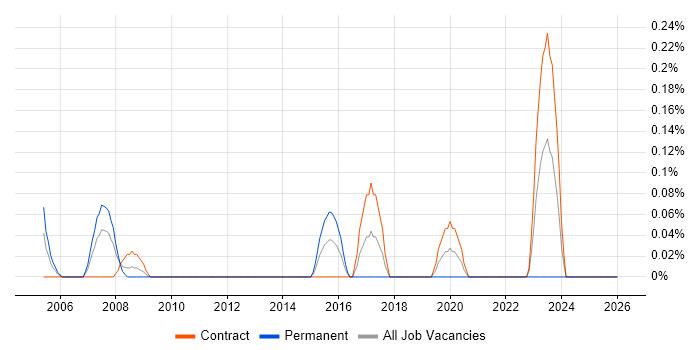 3ds Max job vacancy trend in Wiltshire