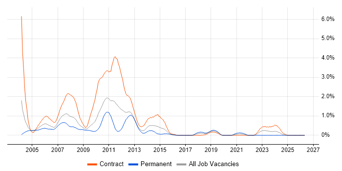 3G job vacancy trend in Wiltshire