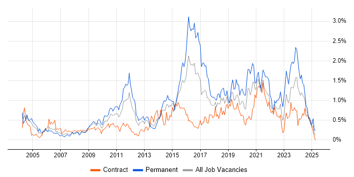 Job vacancy trend for 3rd Line Engineer in Wiltshire Job vacancy trend for 3rd Line Engineer in Wiltshire
