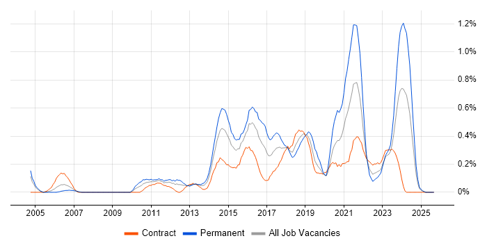3rd Line Infrastructure Engineer job vacancy trend in Wiltshire
