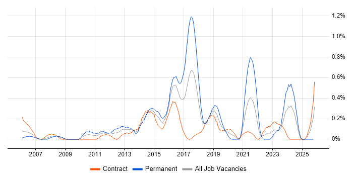 3rd Line Infrastructure Support job vacancy trend in Wiltshire