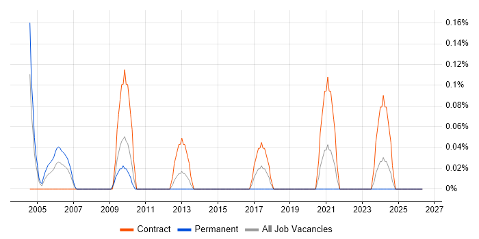 3rd Line Support Specialist job vacancy trend in Wiltshire