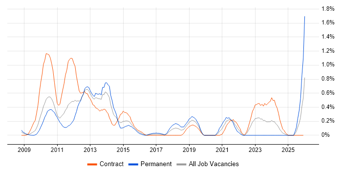 4G job vacancy trend in Wiltshire