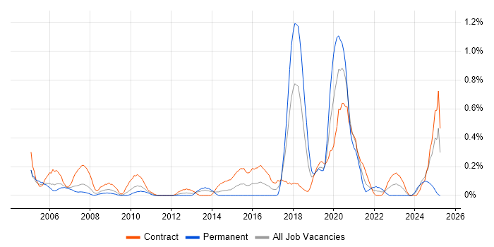 Job vacancy trend for 802.1X in Wiltshire