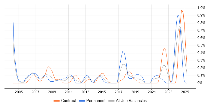 Job vacancy trend for A+ Certification in Wiltshire Job vacancy trend for A+ Certification in Wiltshire