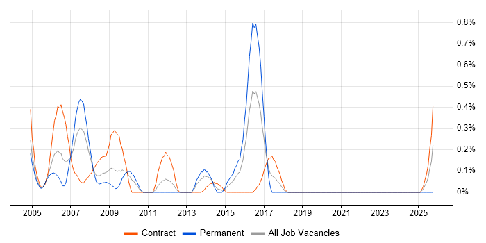 ABAP Developer job vacancy trend in Wiltshire