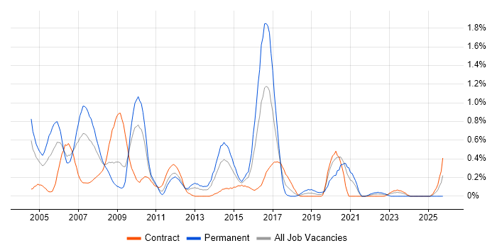 ABAP job vacancy trend in Wiltshire