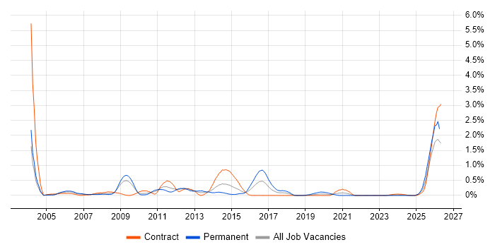 ACCA job vacancy trend in Wiltshire
